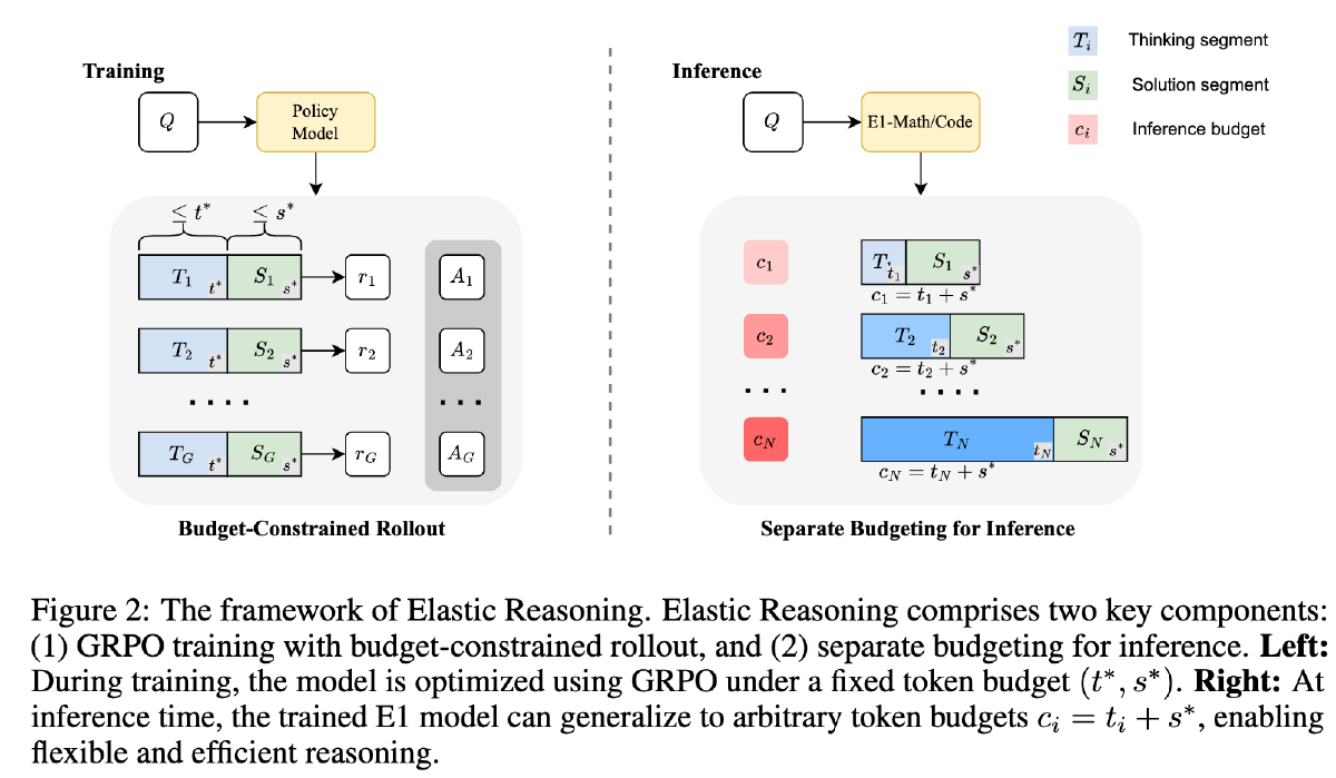 ⏰开始作答：弹性推理实现的可扩展的CoT