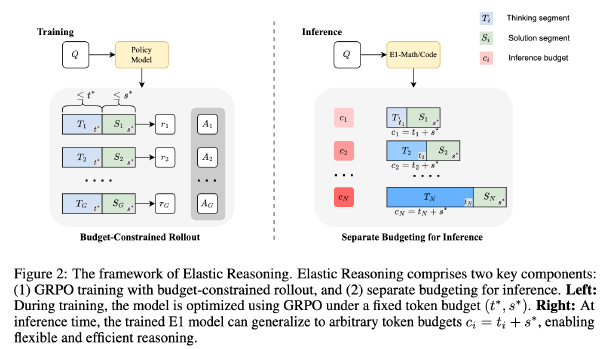 ⏰开始作答：弹性推理实现的可扩展的CoT