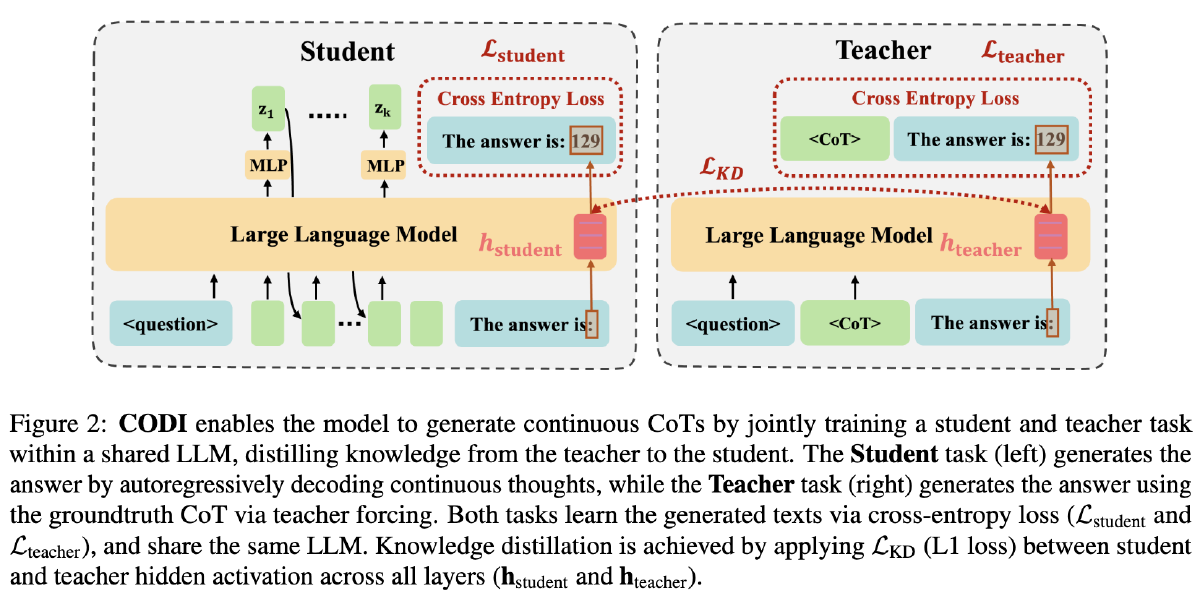 CODI: 通过自蒸馏将CoT压缩到连续空间中