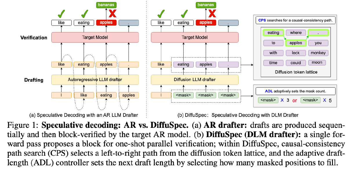 DiffuSpec：解锁DLM做投机采样