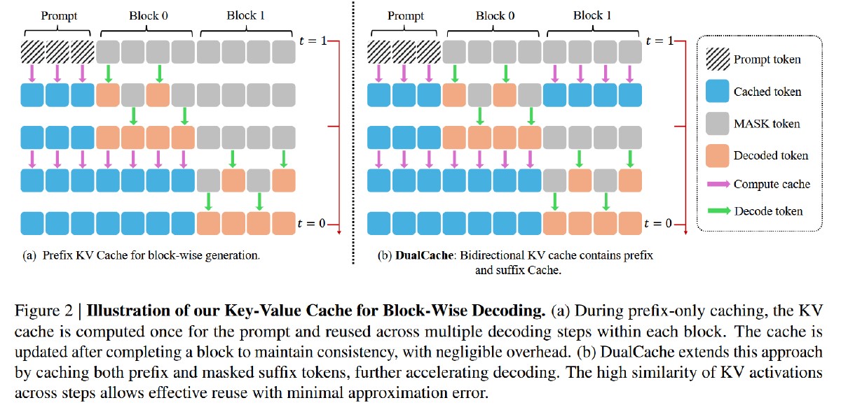Fast-dLLM：通过KV Cache和并行Decoding加速dLLM