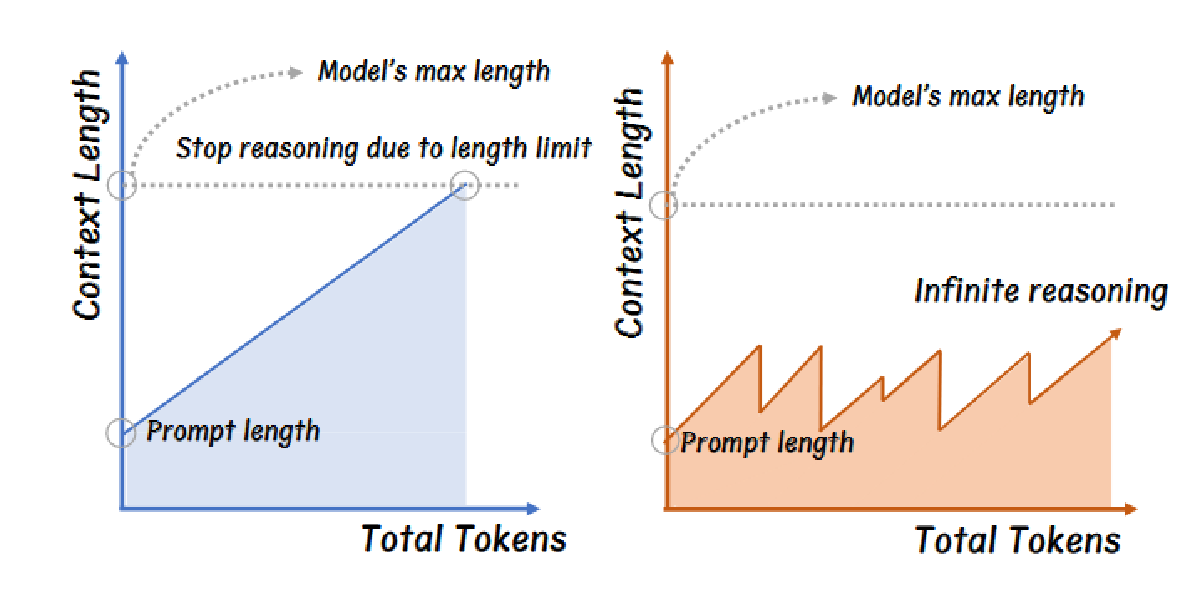 INFTYTHINK：打破大型语言模型长上下文推理长度限制