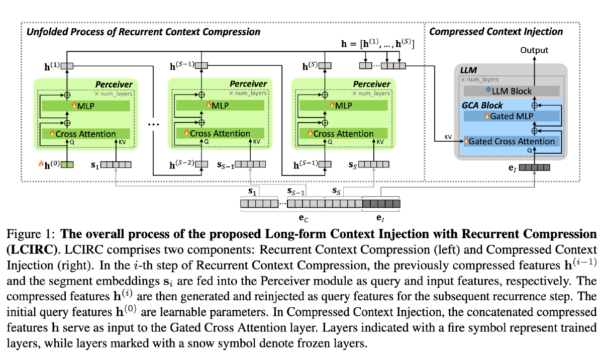 LCIRC: 长文档循环压缩方法 （LLM Training Free）