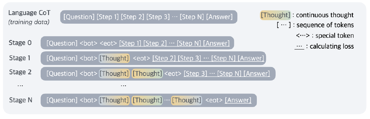 LLM在连续Latent空间中推理