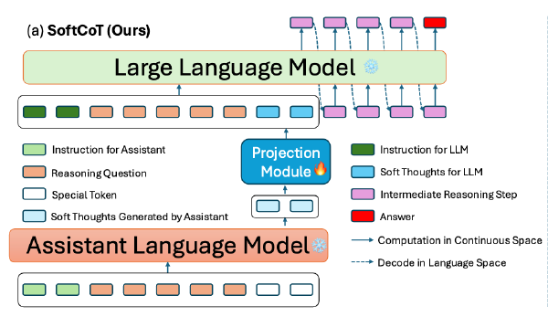 SoftCoT：Prompt➡️SLM➡️LLM