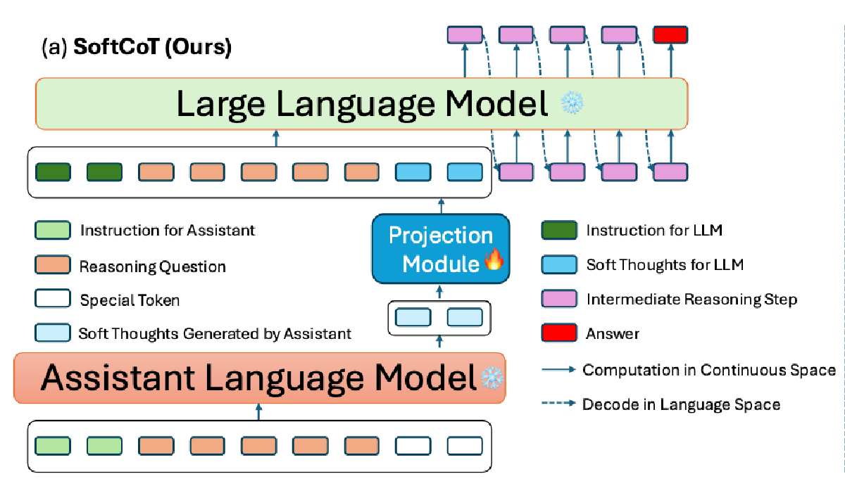 SoftCoT：Prompt➡️SLM➡️LLM